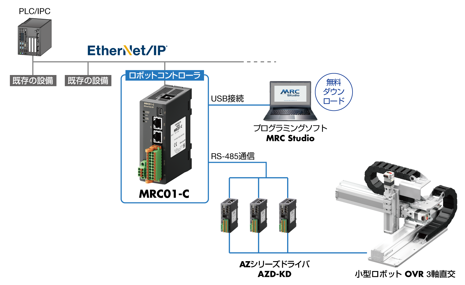 ロボット制御システム構成図 - PLC/IPCからEtherNet/IP通信でMRC01-Cロボットコントローラー経由、RS-485通信でAZシリーズドライバAZD-KDを制御し小型ロボットOVR3軸直交システムを駆動、MRC Studioプログラミングソフト対応