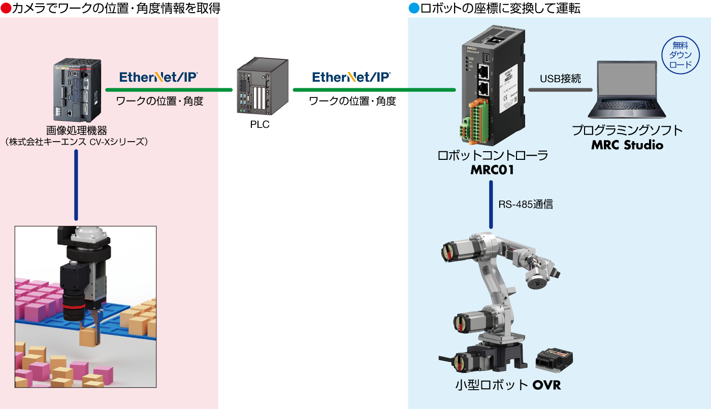 画像認識連携ロボットシステム - 左側：カメラでワーク位置・角度情報を取得する画像処理機器CV-Xシリーズ、右側：ロボット座標に変換して運転するMRC01コントローラー制御の小型ロボットOVR、EtherNet/IP通信で連携