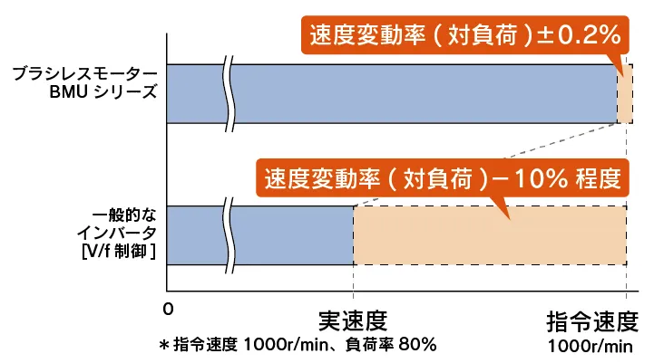 ブラシレスモーター速度変動率比較グラフ - BMUシリーズ（青色）は±0.2%の高精度、一般的なインバーター制御（オレンジ色）は-10%程度の変動を示す性能比較図