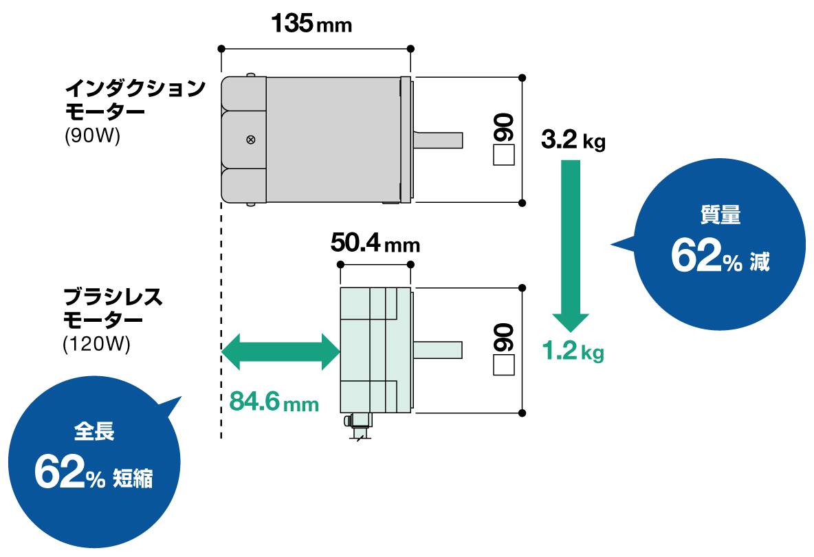 モーター電力効率比較グラフ - 三相インダクションモーター90W（出力90W、損失42W）とブラシレスモーターBMUシリーズ120W（出力120W、損失31W）の入力電力比較で消費電力26%減を示すエネルギー効率図