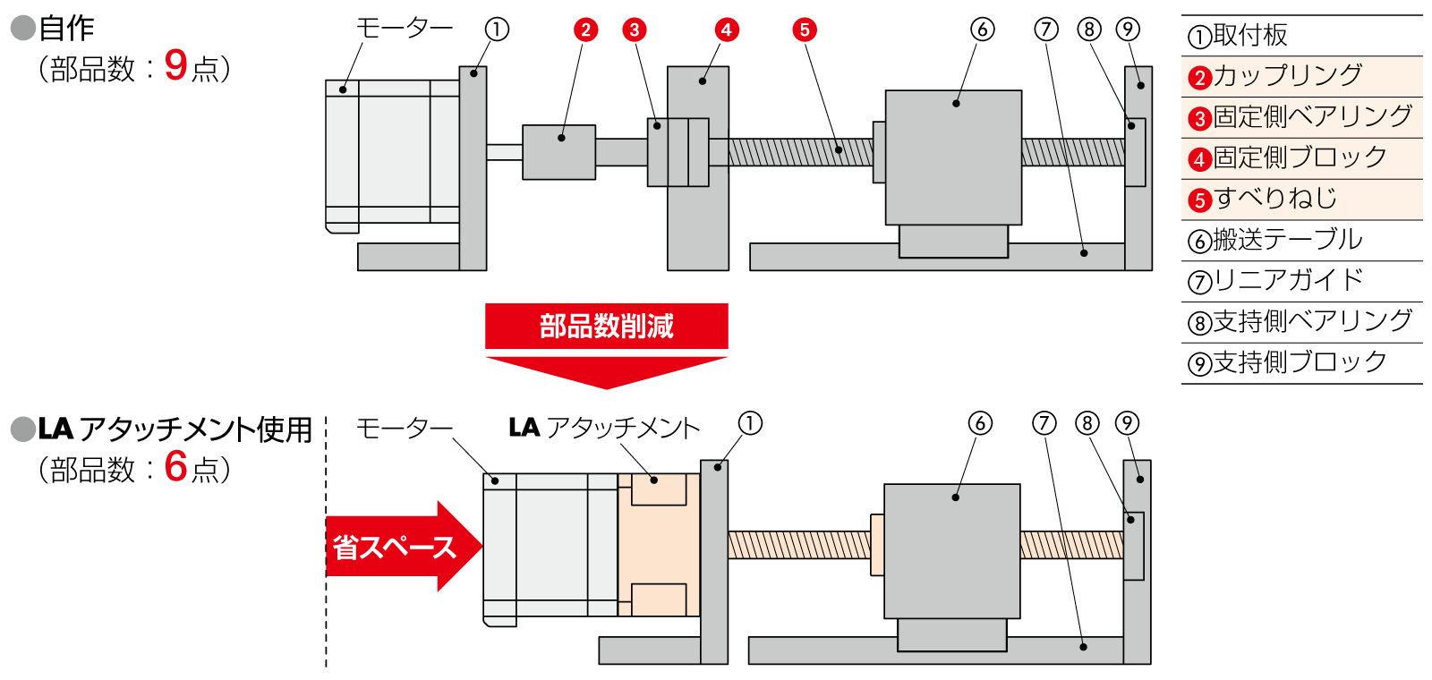 自作構成とLAアタッチメント使用時の装置構成を比較した図。自作では9部品構成だが、LAアタッチメントを使用することで6部品に削減され、装置が省スペース化されている。