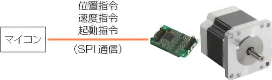 マイコンからSPI通信でモーターを制御する構成図。CVDドライバを経由。