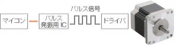 マイコンからパルス信号を使ってドライバ経由でモーターを制御する構成図。