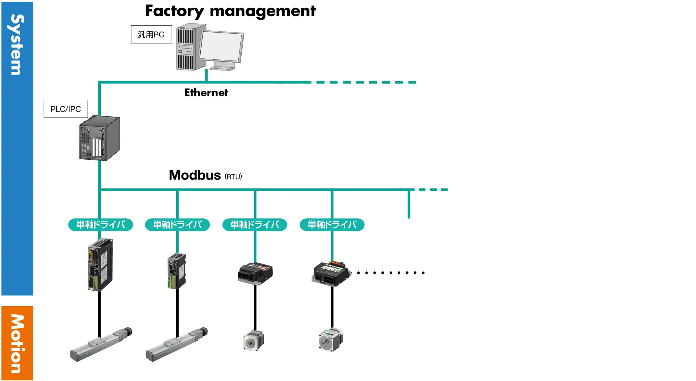 ネットワークの使い分け Modbus（RTU）
