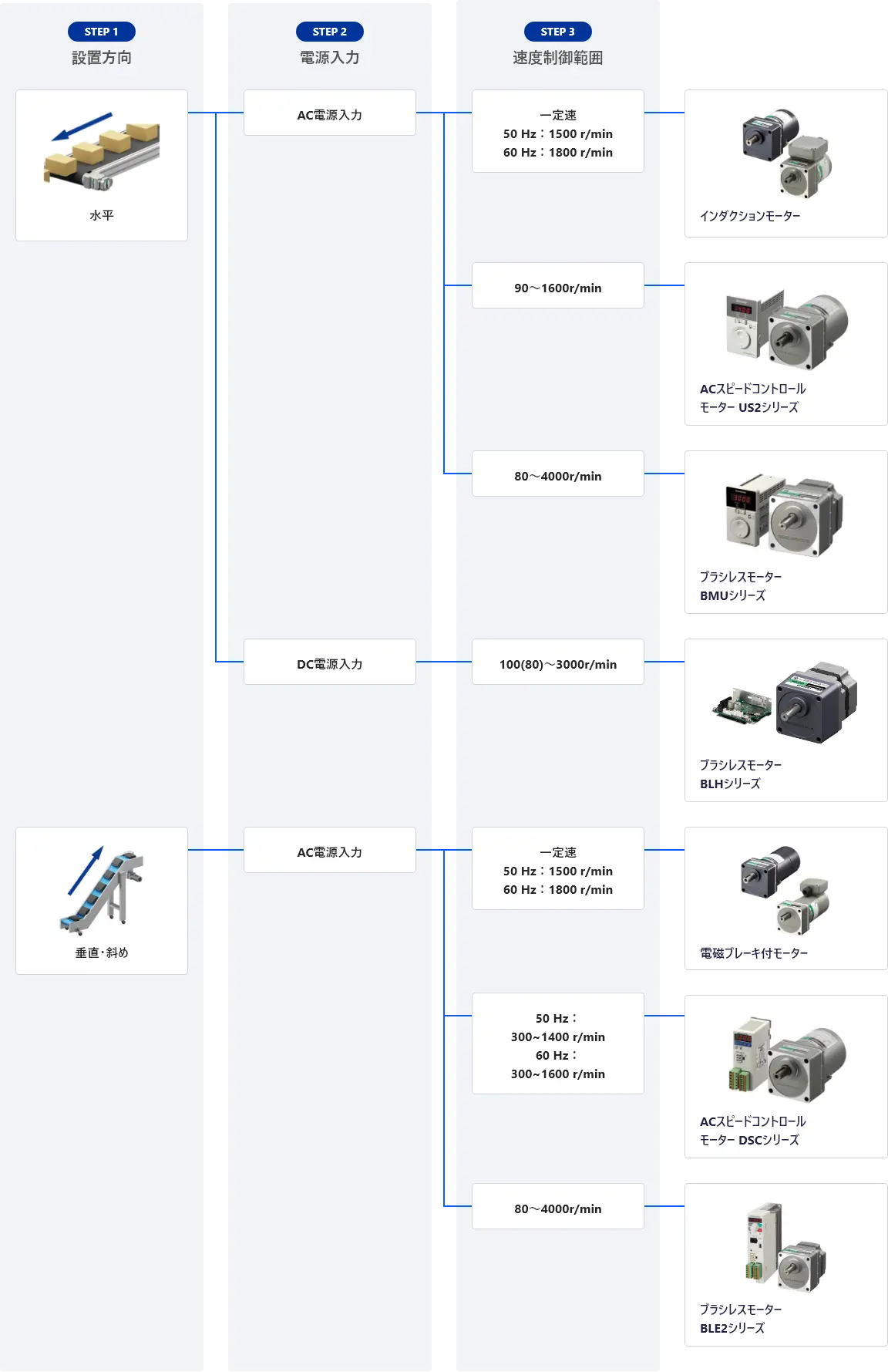 連続運転フローチャート