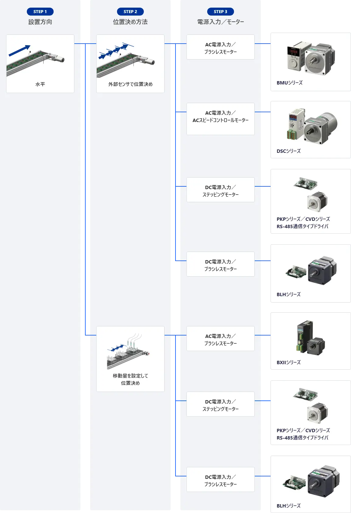 簡易位置決めフローチャート