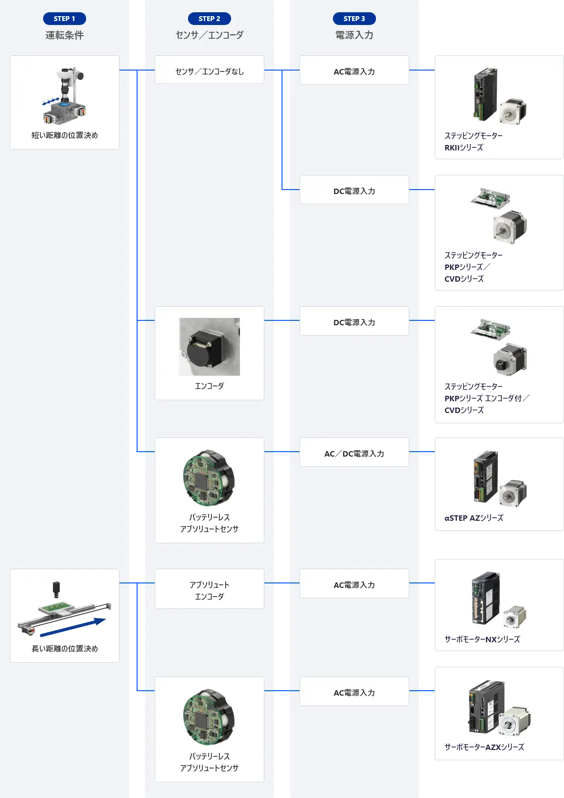 高精度位置決めフローチャート