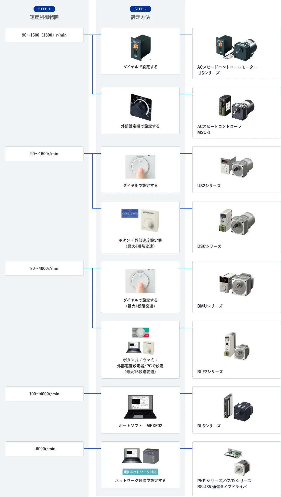 速度制御フローチャート
