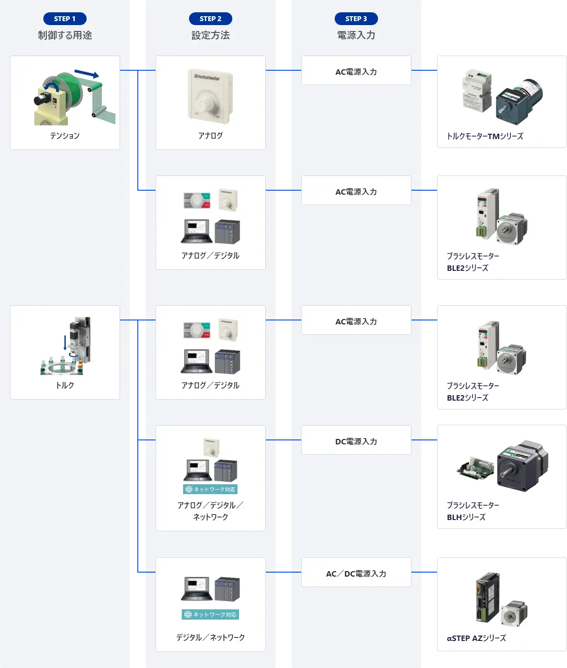 トルク力を制御フローチャート