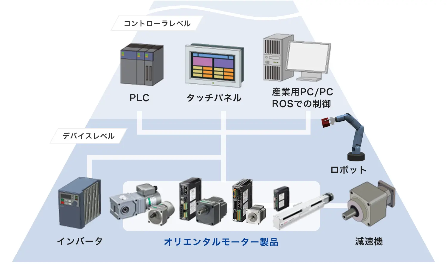 他社製品との組み合わせ | サポート・お問い合わせ | オリエンタルモーター