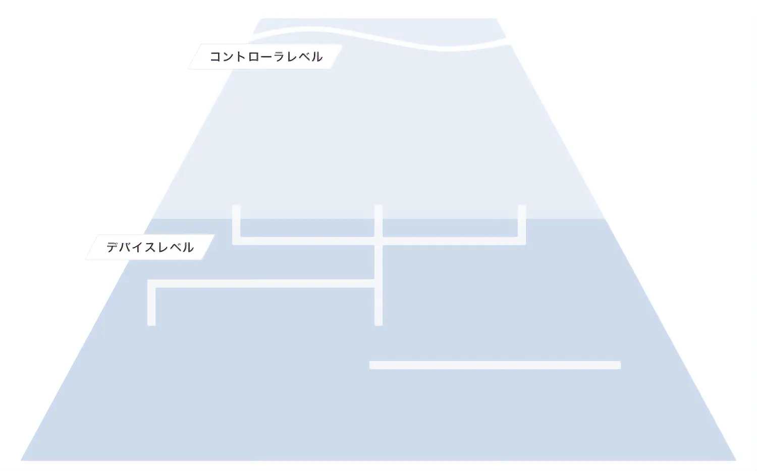 コントローラーレベル | デバイスレベル