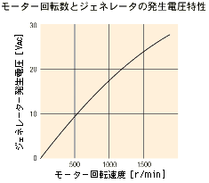 ジェネレータの発生電圧特性