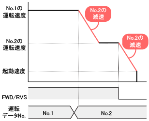 独立減速