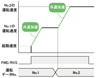 共通加速