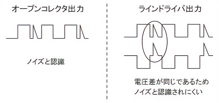 オープンコレクタとラインドライバのノイズの影響