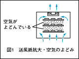 図1 送風抵抗大・空気のよどみ