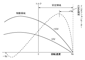 逆相ブレーキ