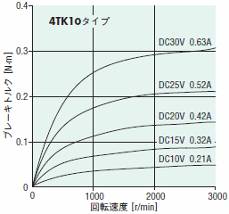 うず電流ブレーキ