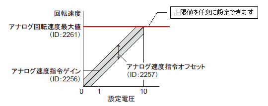 速度の制限