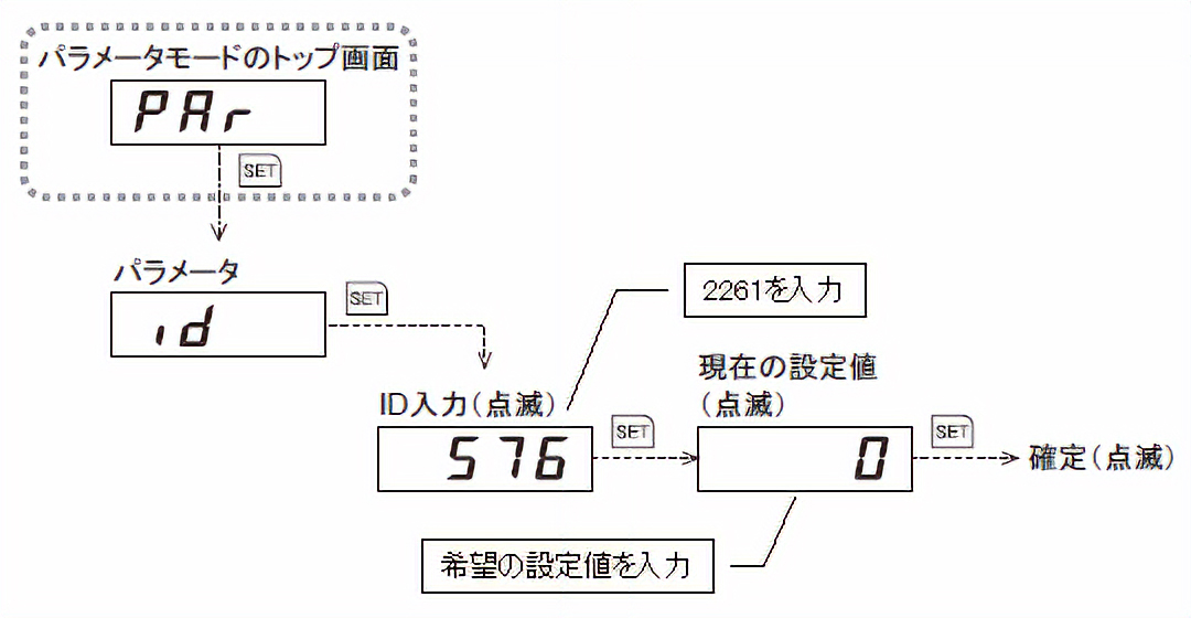 操作パネルもしくは、データ設定器 OPX-2Aで設定する場合