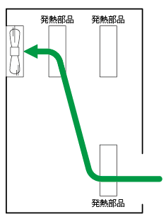 図2　仕切り板をつけないときの風の流れ