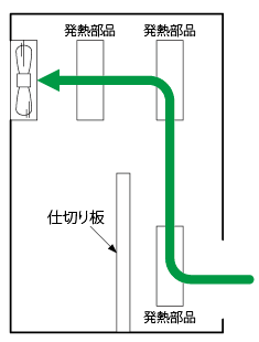 図3　仕切り板をつけたときの風の流れ