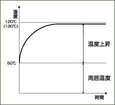 使用周囲温度を超える温度で使用した場合、どのような問題点がありますか?