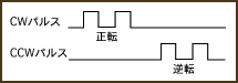 2パルス(CW/CCW)入力方式