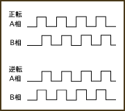 位相差入力方式(A相B相パルス入力方式)