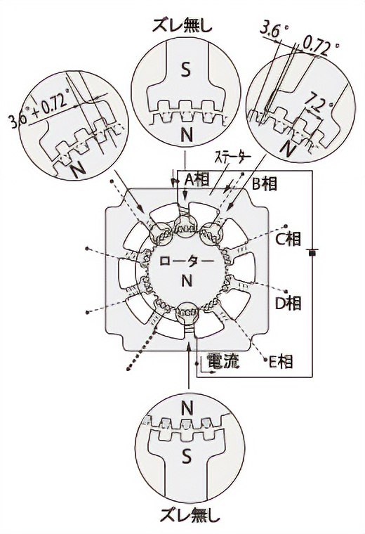 【図1】A相励磁の場合