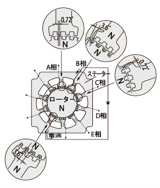 【図2】B相励磁の場合
