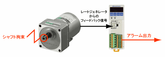 モーター後部にあるレートジェネレータからのフィードバック信号によりモーターの運転状況を監視するクローズドループ制御を採用しているため、過負荷等によるモーターロック時にアラームを出力します。