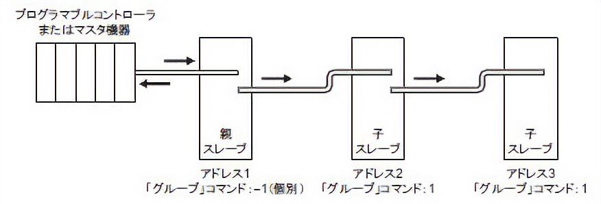 プログラマブルコントローラまたはマスタ機器