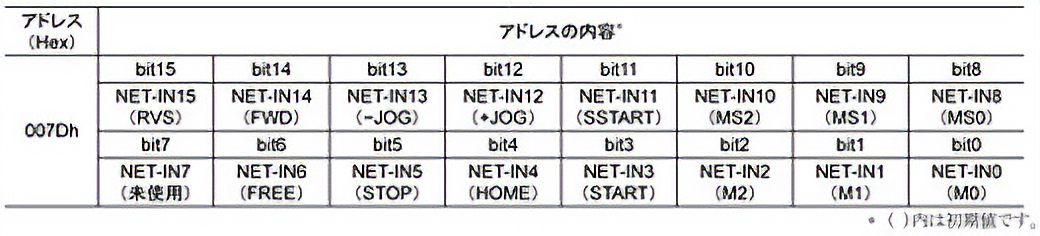 動作コマンドのドライバ入力指令(レジスタアドレス 007Dh)を使用します。 ドライバ入力指令の出荷時の設定は次の通りです。