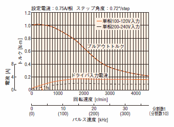励磁最大静止トルク プルアウトトルク