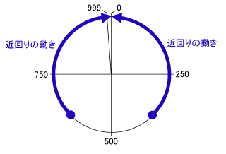 ラウンドオフセット比率設定が0%のときの座標イメージ(1000P/Rのとき)