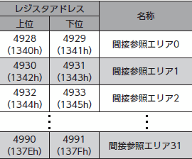 間接参照