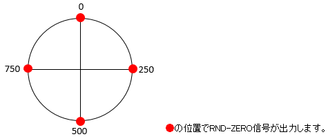 RND-ZERO出力位置(1000P/Rのとき)