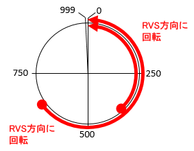 高速原点復帰運転（ZHOME運転）を実行した場合の座標イメージ（1000P/Rのとき）
