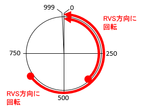 高速原点復帰運転(ZHOME運転)を実行した場合の座標イメージ(1000P/Rのとき)