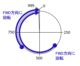 0stepへのラウンドFWD方向絶対位置決めを実行したときの座標イメージ（1000P/Rのとき）