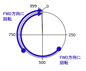 0stepへのラウンドFWD方向絶対位置決めを実行したときの座標イメージ(1000P/Rのとき)