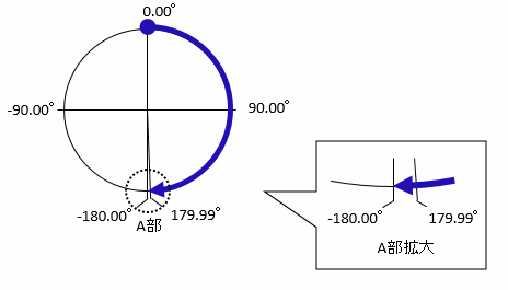 0.00°から+180.00°の運転をおこなった場合の停止位置