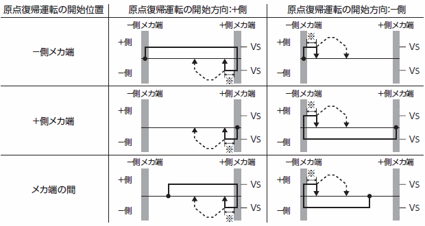押し当て原点復帰の動作シーケンス