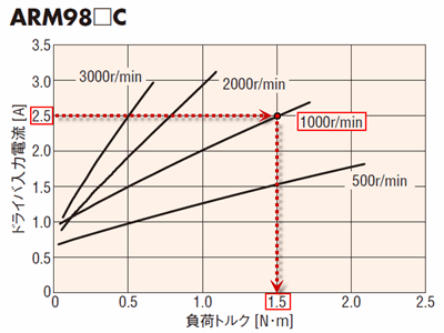 負荷トルク―ドライバ入力電流特性