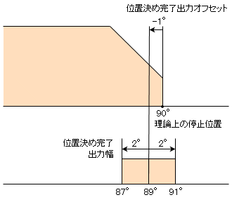 例)「位置決め完了出力オフセット」を「-1°」、「位置決め完了出力幅」を「2°」で設定した場合