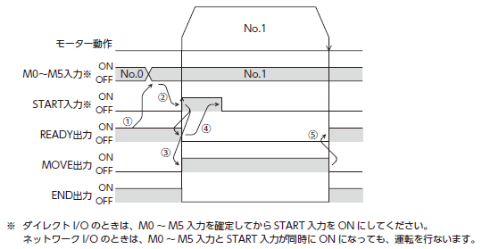 タイミングチャート