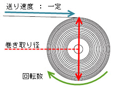 巻き取り運転のイメージ