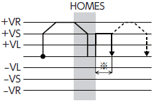 HOMES以外の動作シーケンス（＋側）