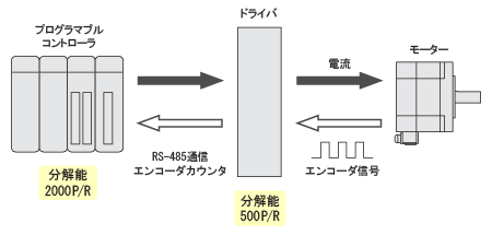 エンコーダ分解能の設定